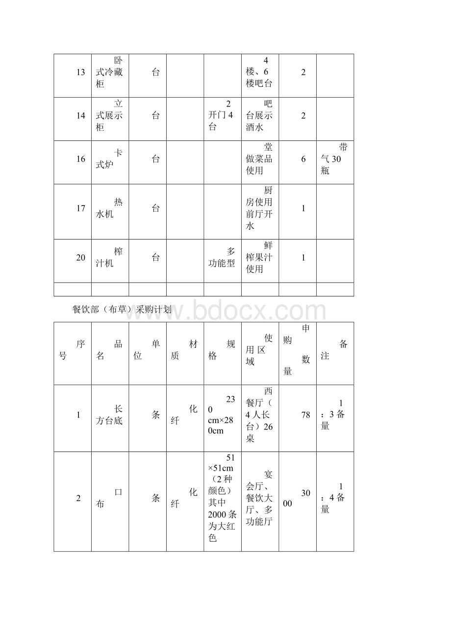 餐饮采购清单Word文档下载推荐.docx_第2页