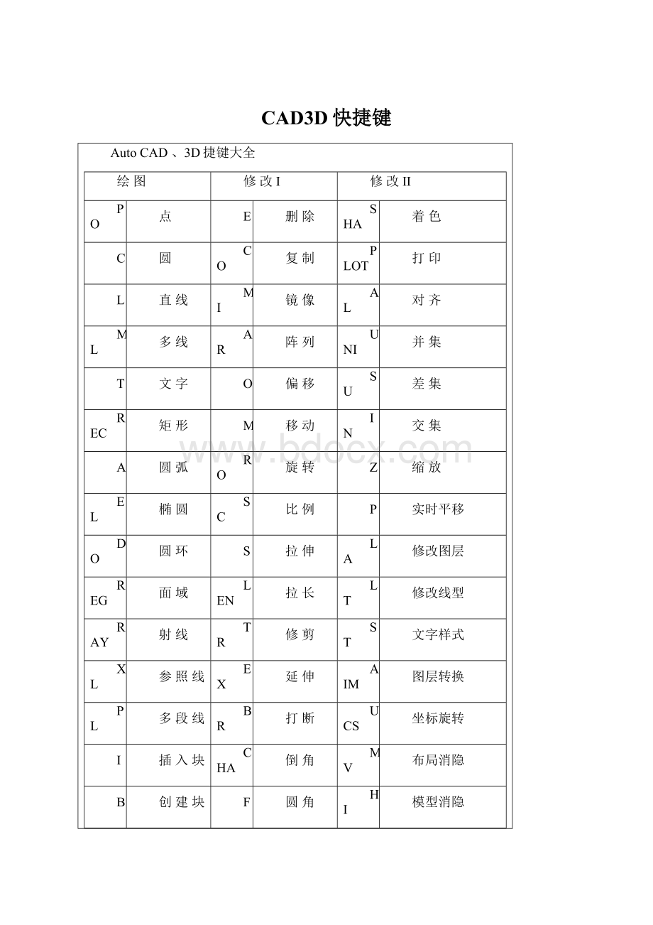 CAD3D快捷键Word格式.docx