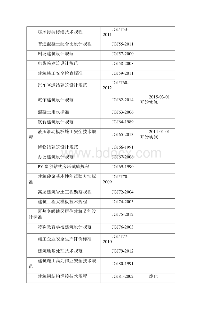 工程建设行业标准10修订重点.docx_第3页