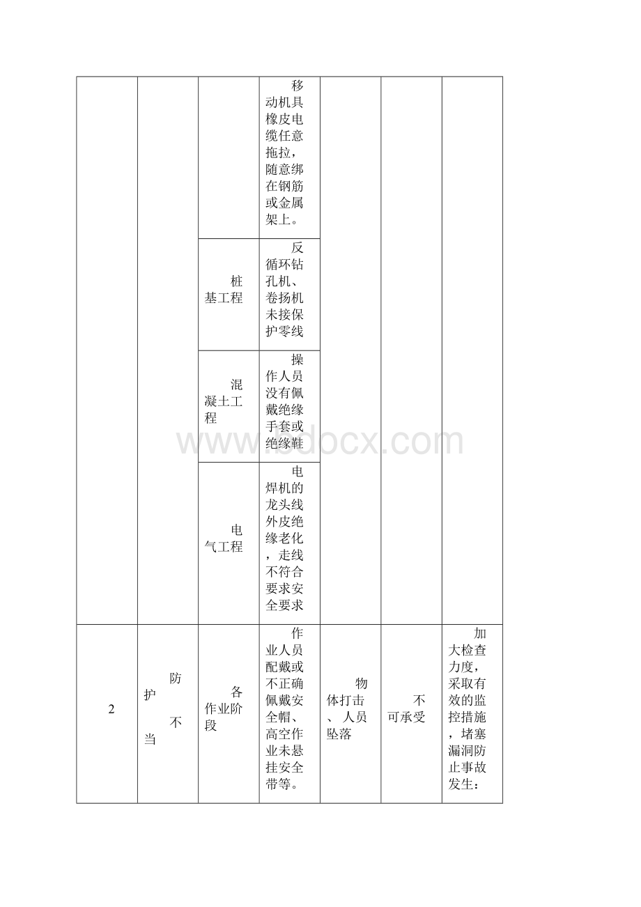 建设工程重要危险源一览表.docx_第2页