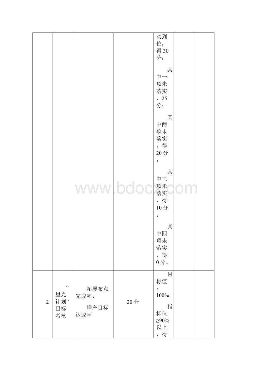 销售管理督导绩效考核表星光专员.docx_第2页