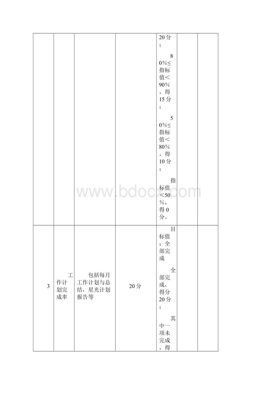 销售管理督导绩效考核表星光专员.docx_第3页