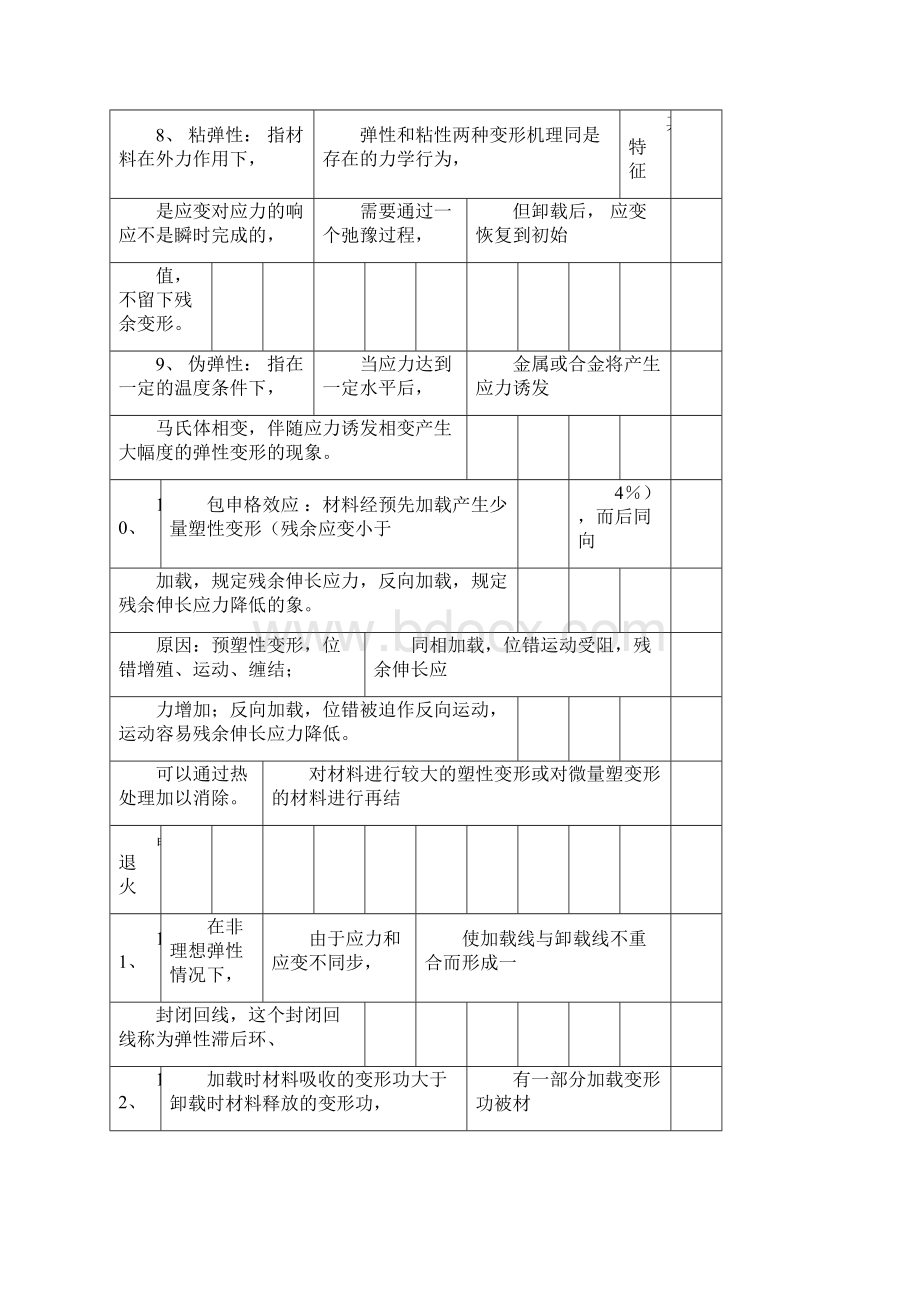 完整word版材料性能学重点完整版docx.docx_第3页