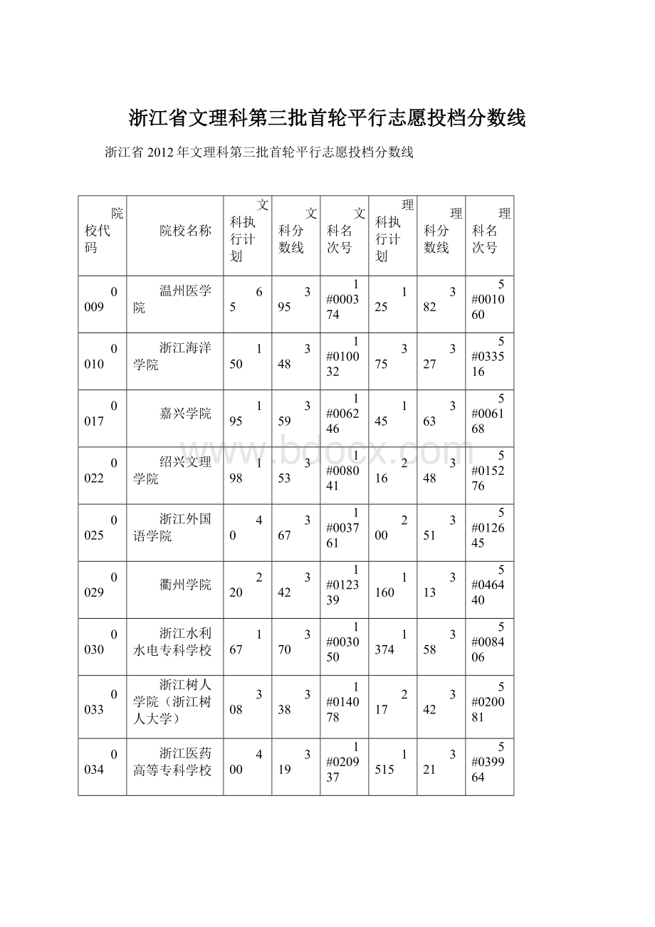 浙江省文理科第三批首轮平行志愿投档分数线.docx_第1页