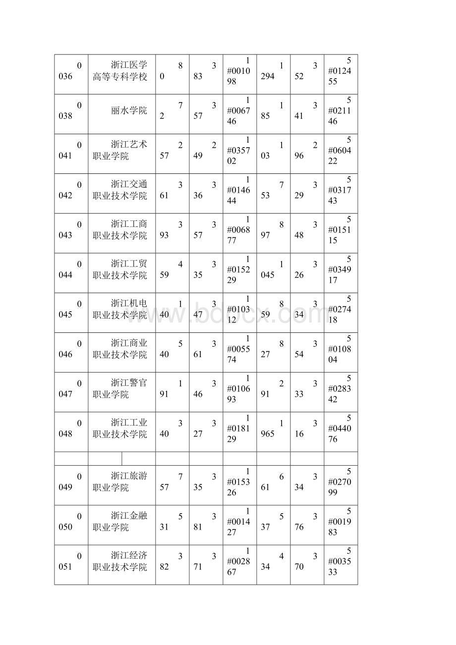 浙江省文理科第三批首轮平行志愿投档分数线.docx_第2页