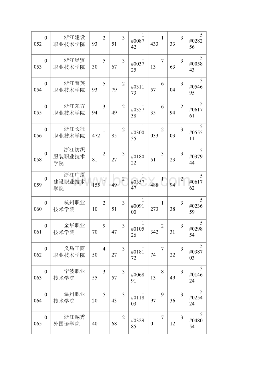 浙江省文理科第三批首轮平行志愿投档分数线.docx_第3页