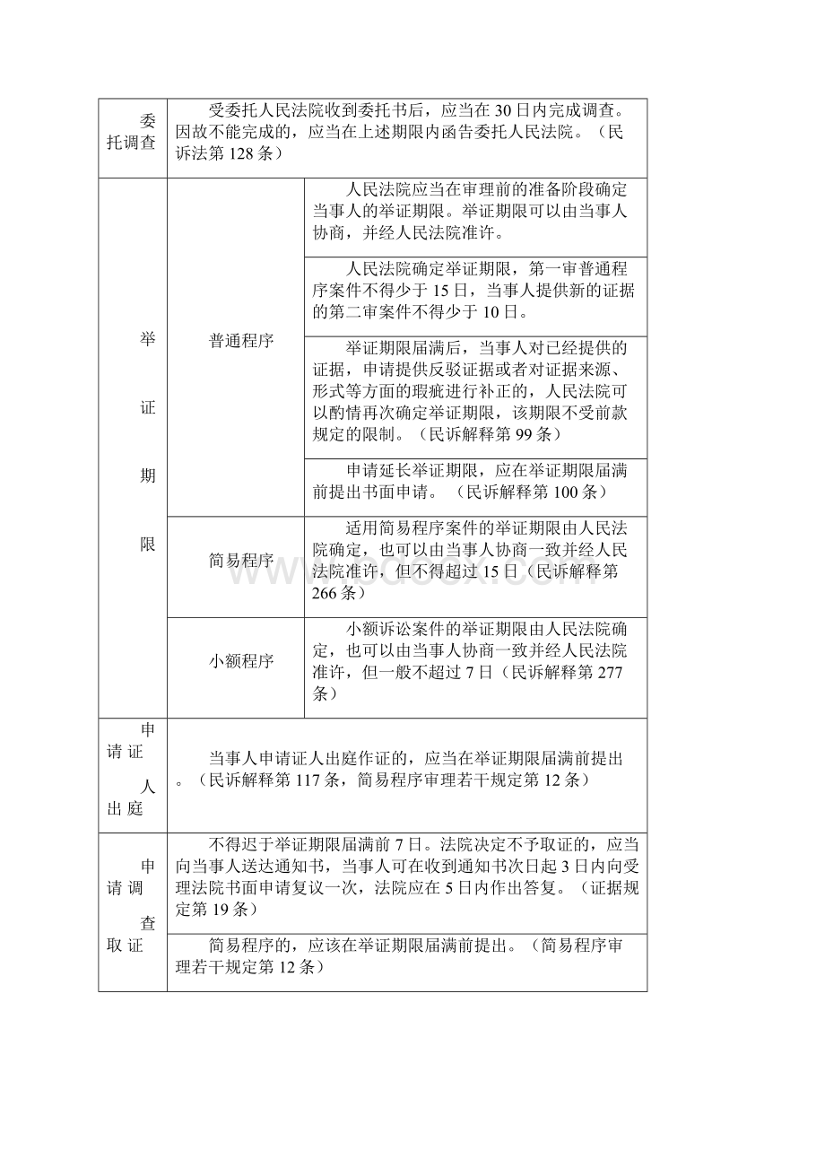 精品民事诉讼期间一览表.docx_第3页
