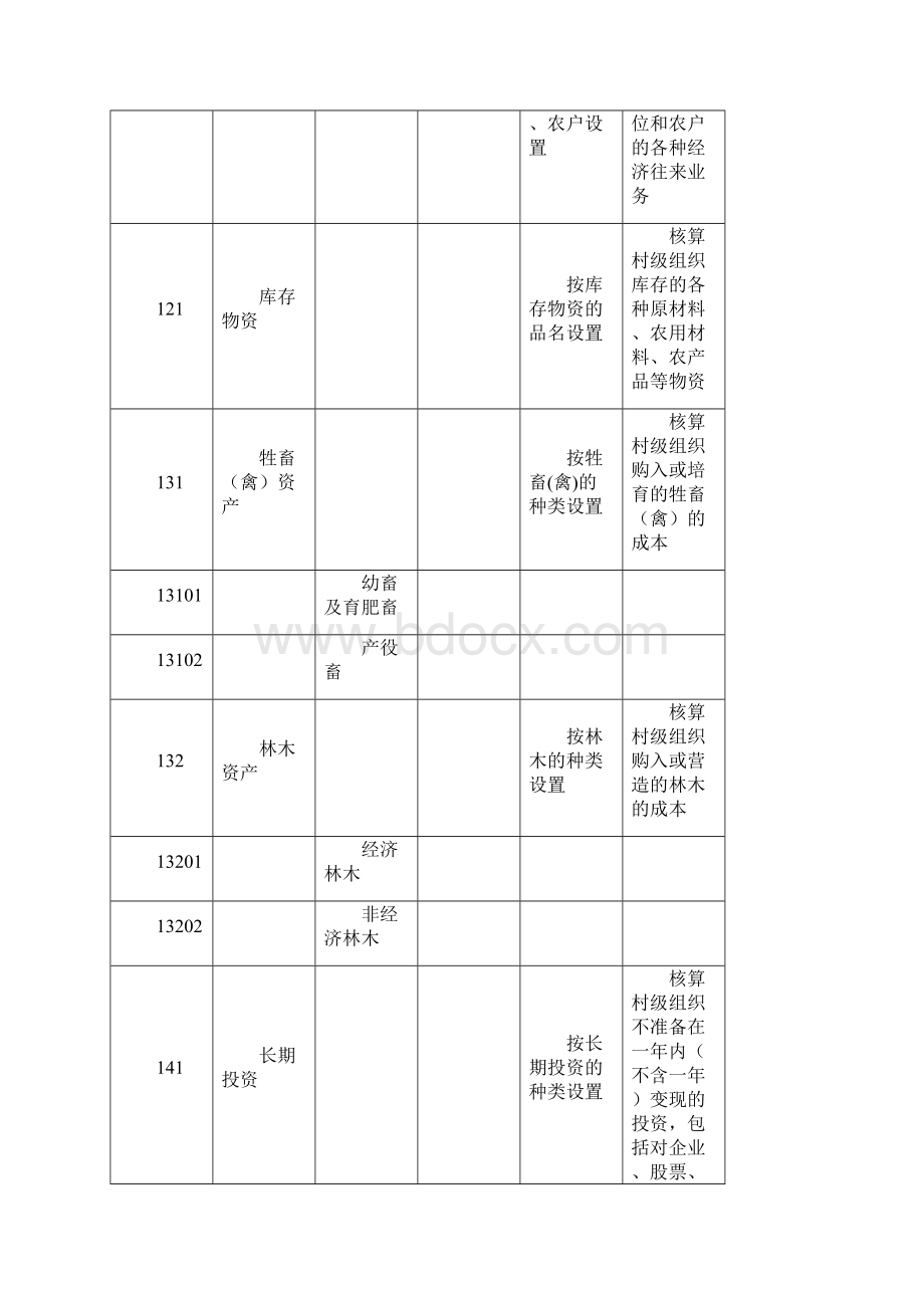 表2村集体经济组织会计科目表及明细.docx_第2页