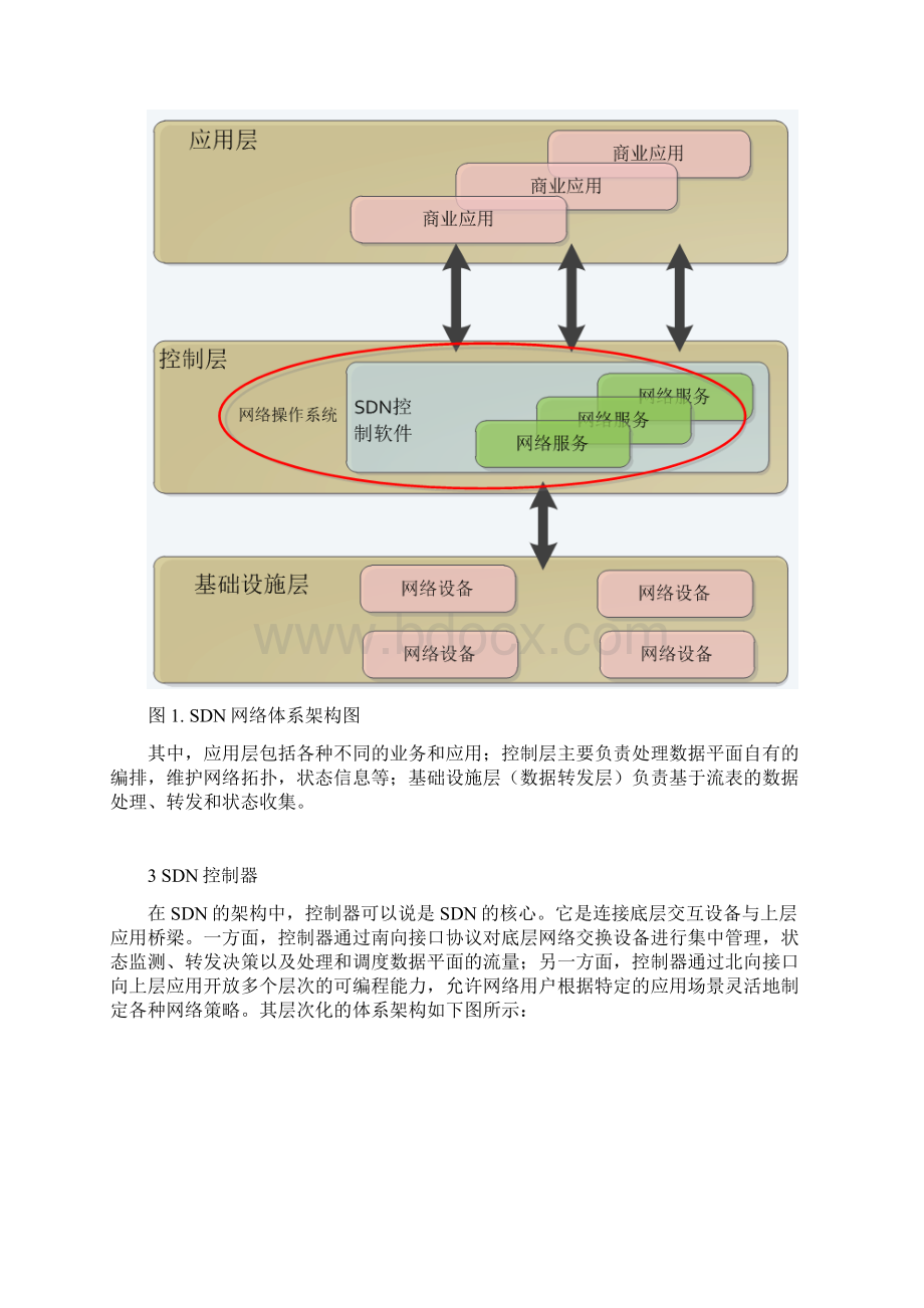 SDN控制器基础知识.docx_第3页