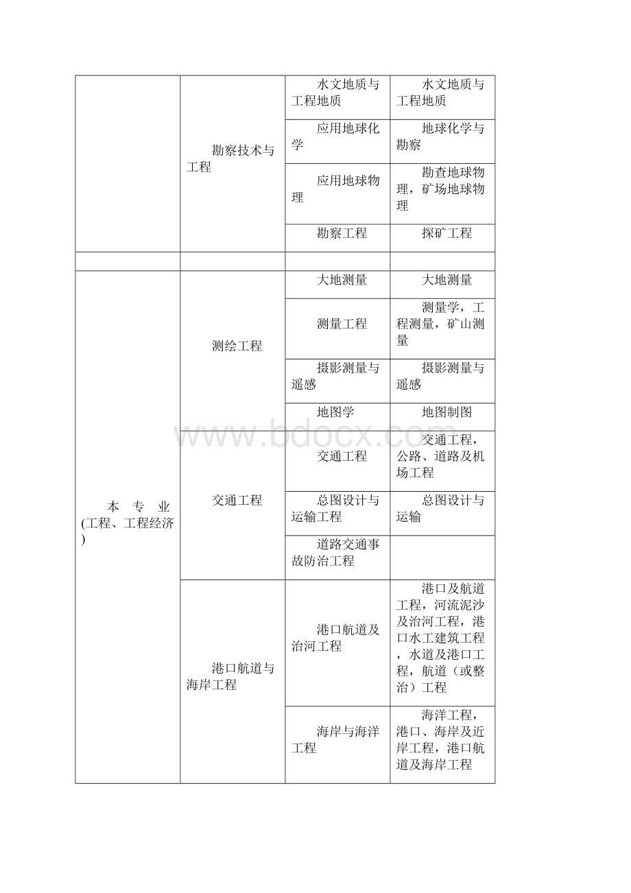 二建专业对照表Word文件下载.docx_第3页