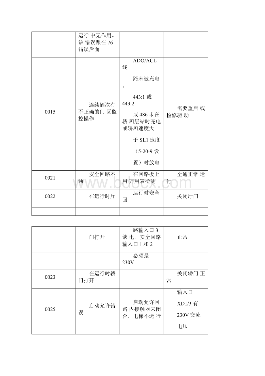 巨人通力电梯故障代码Word格式文档下载.docx_第2页