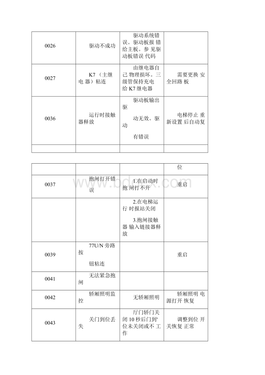 巨人通力电梯故障代码Word格式文档下载.docx_第3页