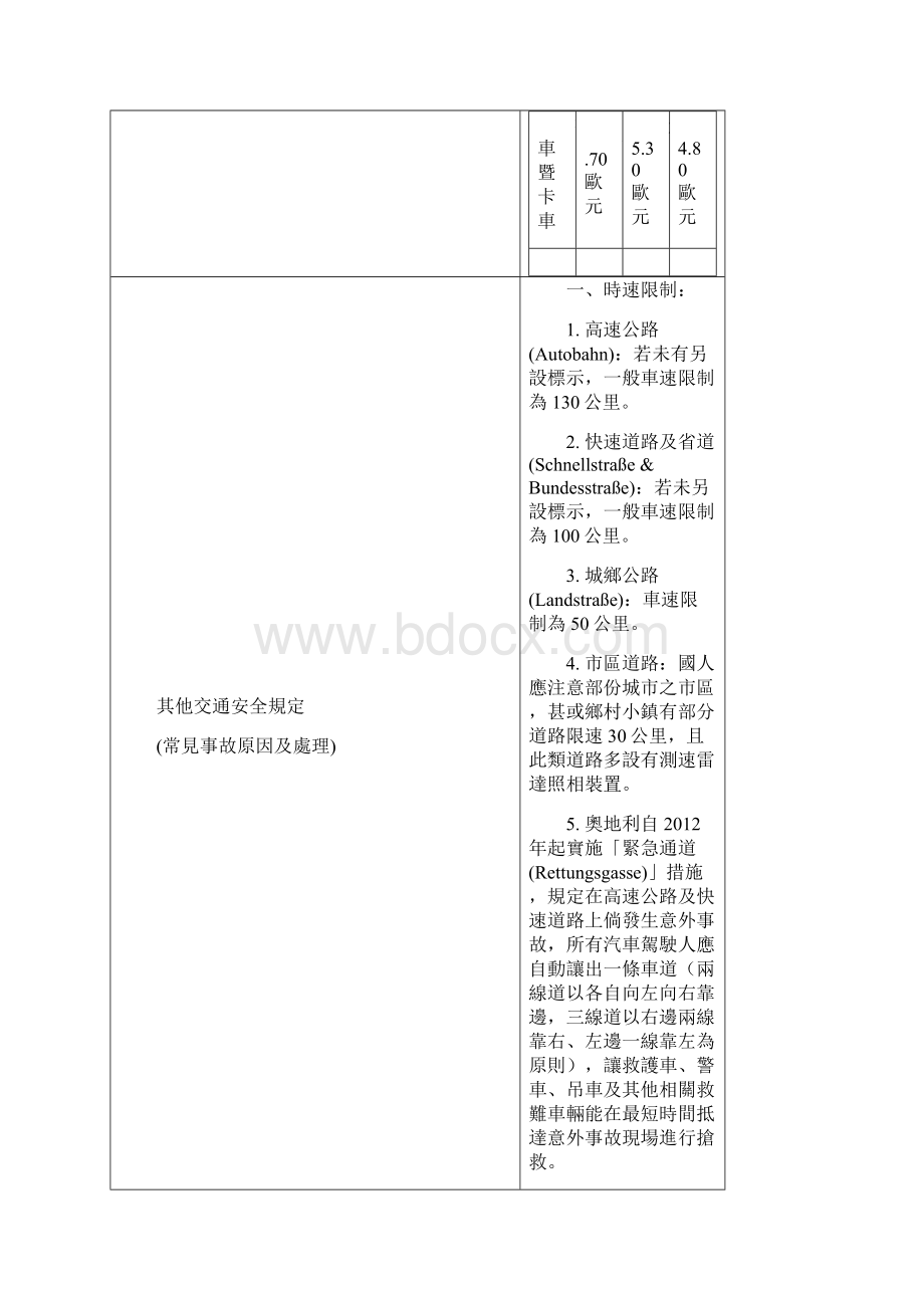 各国交通规则注意事项一览表.docx_第2页