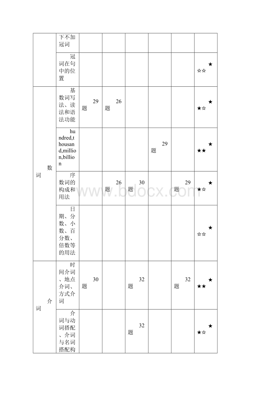 中考英语考点分析修改.docx_第3页