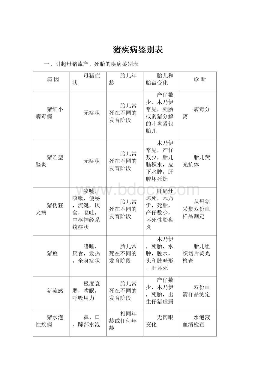 猪疾病鉴别表Word文档下载推荐.docx_第1页