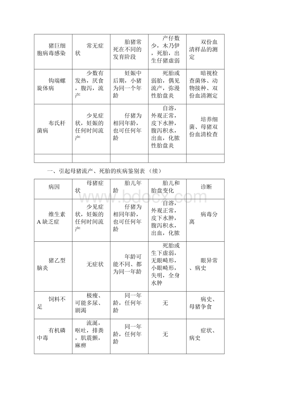 猪疾病鉴别表.docx_第2页