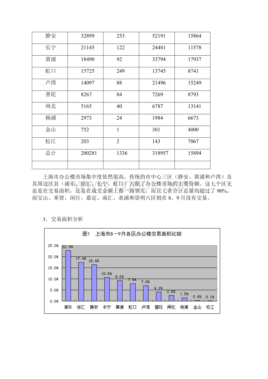 上海黄埔区四川路写字楼项目市场报告.docx_第2页