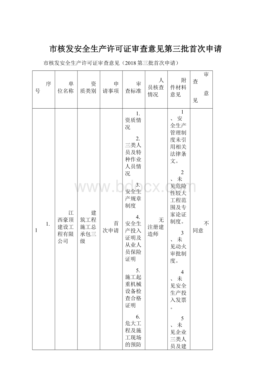 市核发安全生产许可证审查意见第三批首次申请.docx_第1页