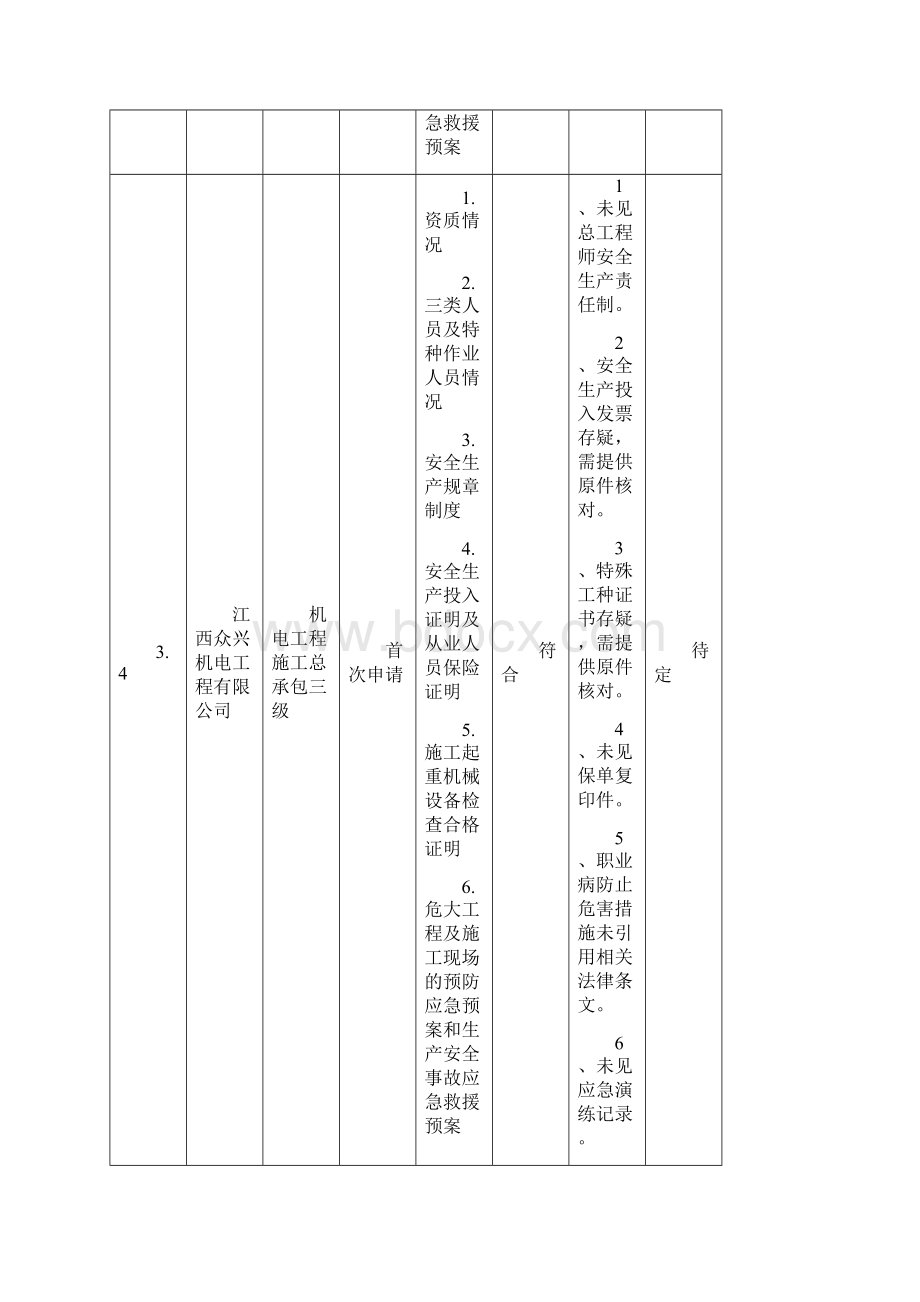 市核发安全生产许可证审查意见第三批首次申请Word格式.docx_第3页