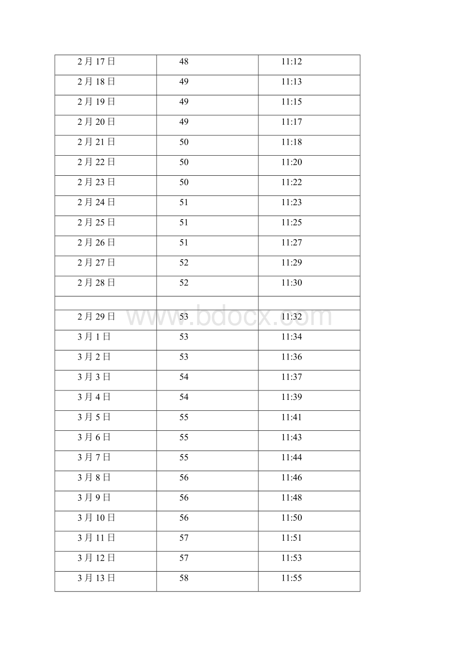 中国 重庆日照长度和太阳高度角表.docx_第3页