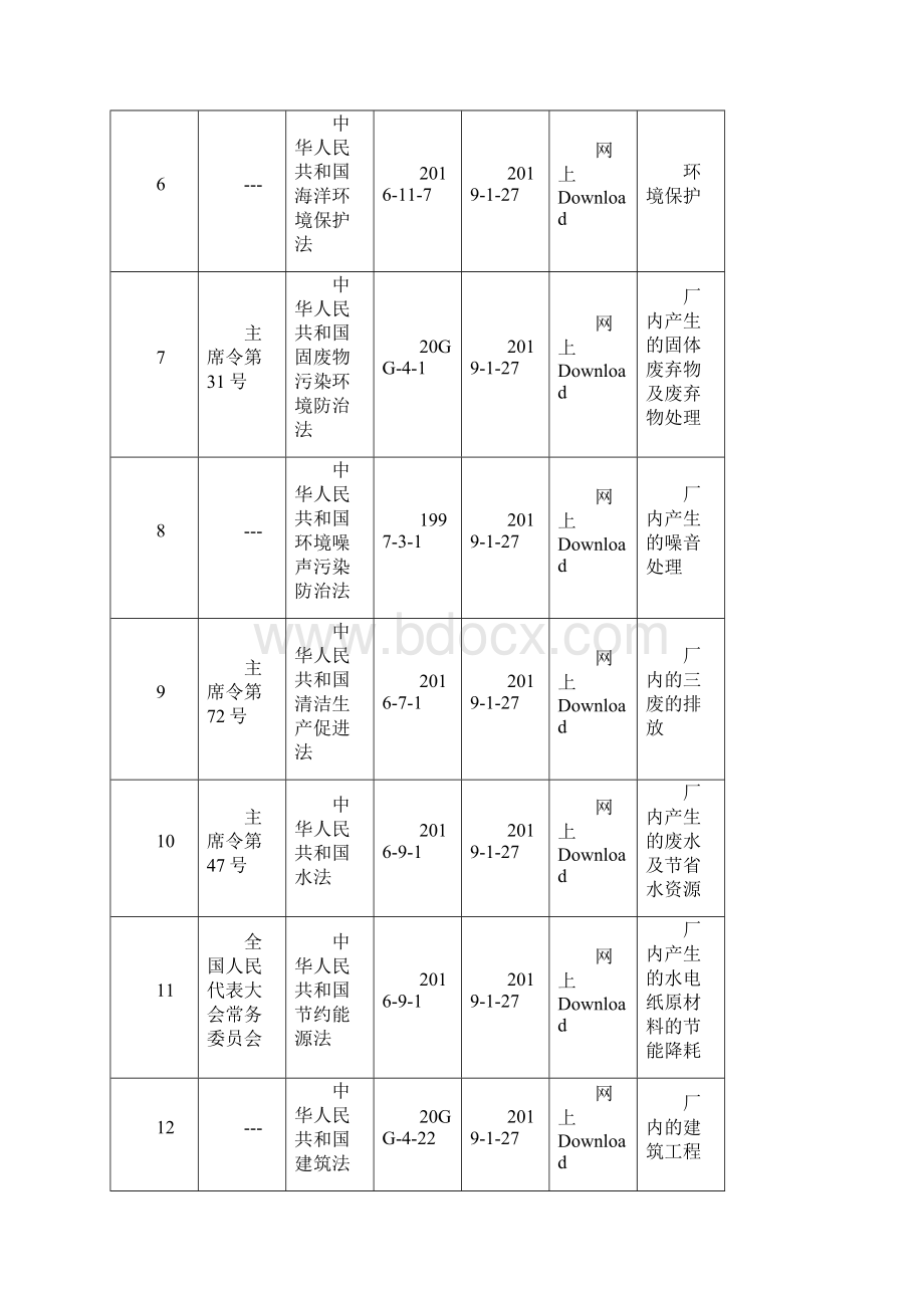 优文版最新版14001环境管理体系适用的法律法规合规性评价表.docx_第2页