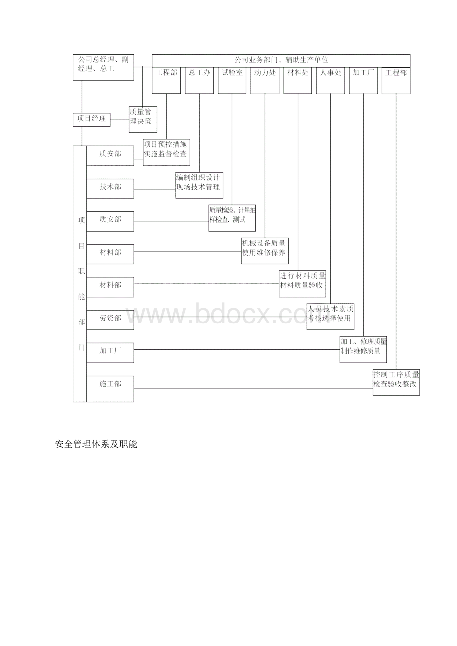 施工组织机构体系与措施Word文档下载推荐.docx_第3页