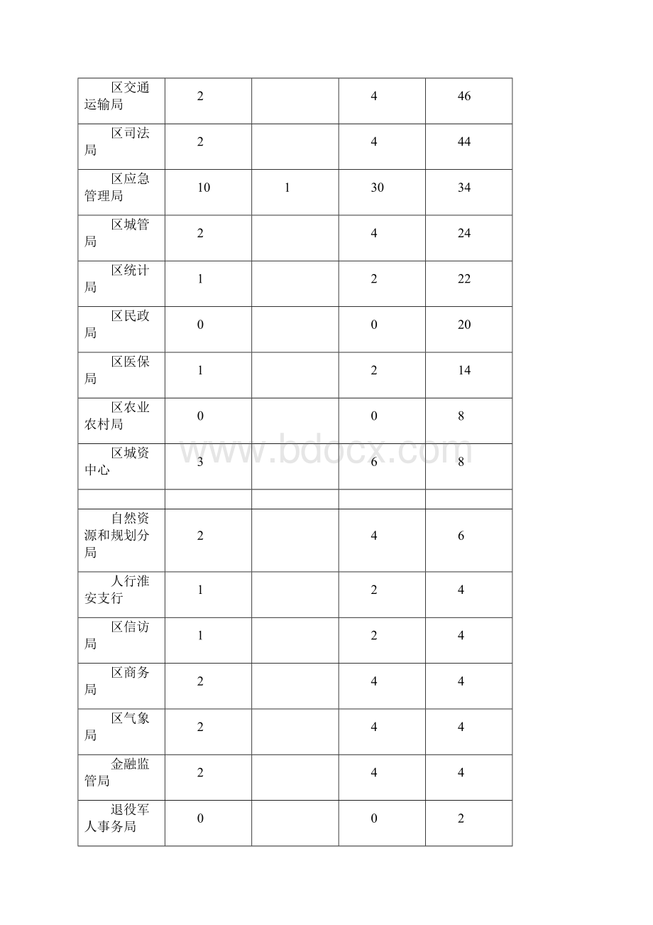 份区政府门户网站信息发布工作情况通报模板.docx_第2页