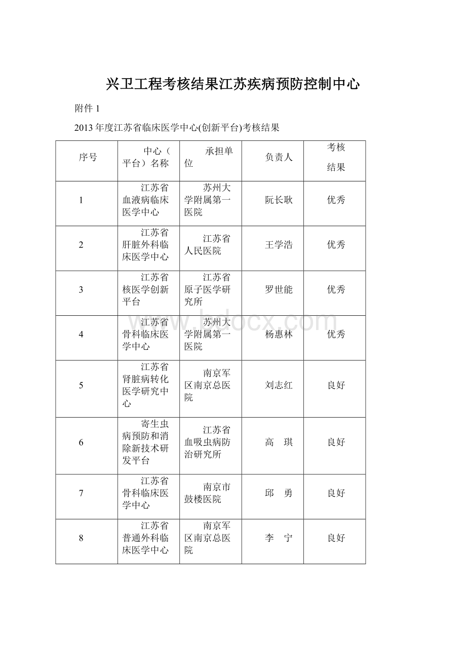 兴卫工程考核结果江苏疾病预防控制中心.docx_第1页