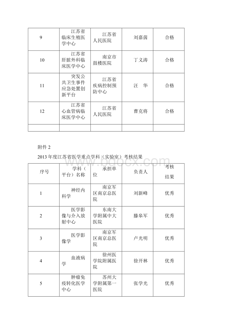 兴卫工程考核结果江苏疾病预防控制中心.docx_第2页