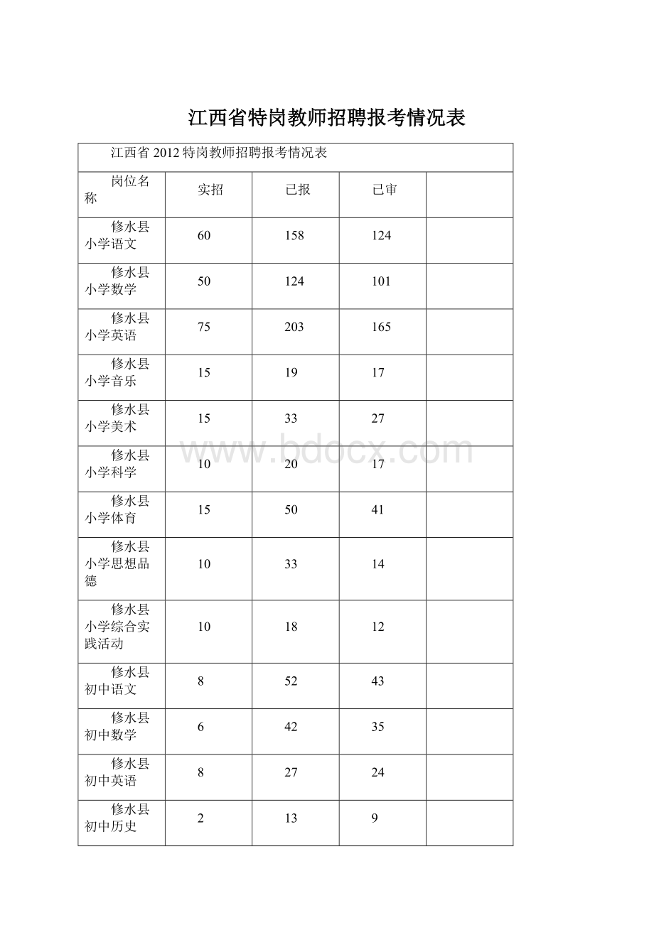 江西省特岗教师招聘报考情况表.docx_第1页