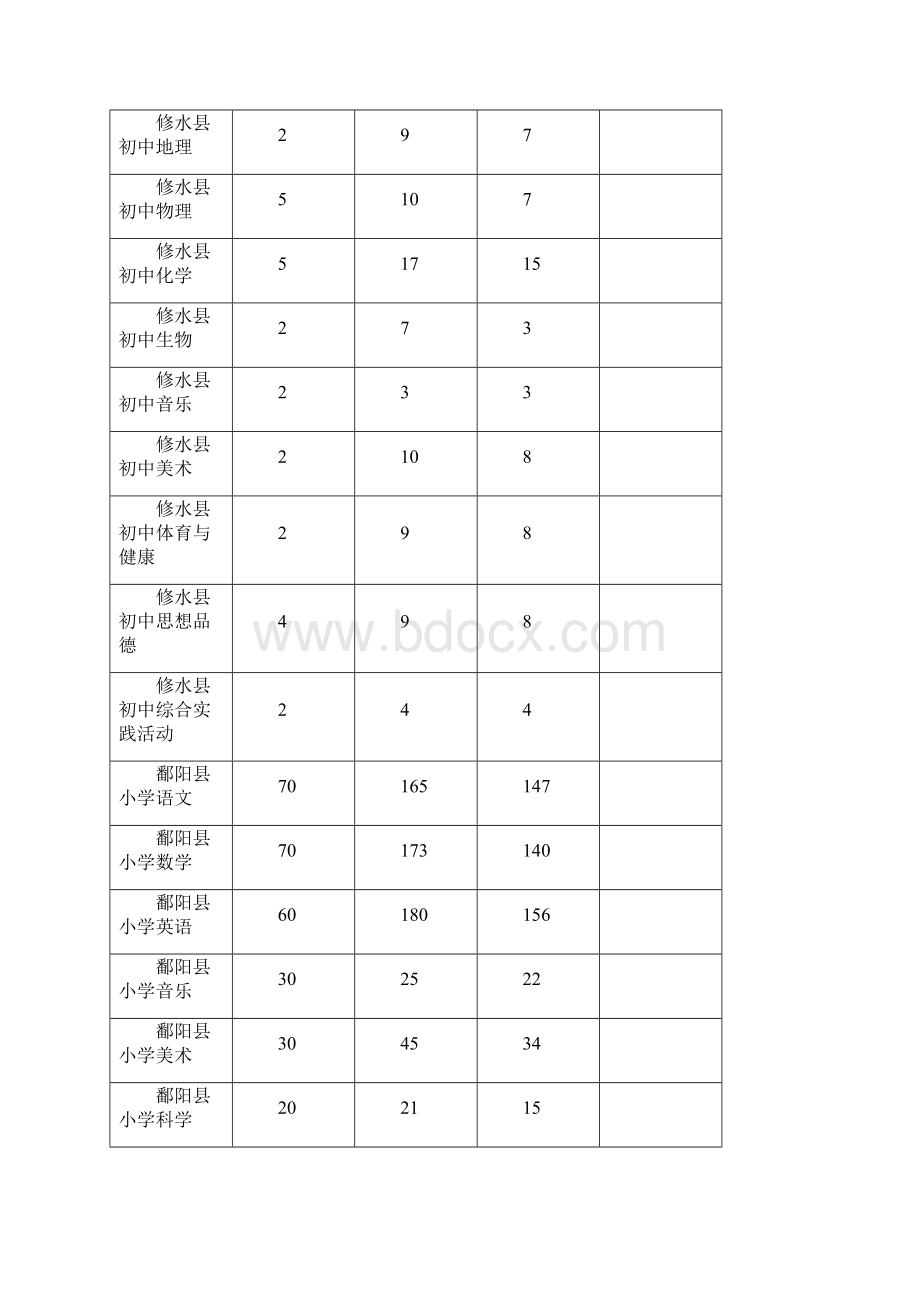 江西省特岗教师招聘报考情况表.docx_第2页