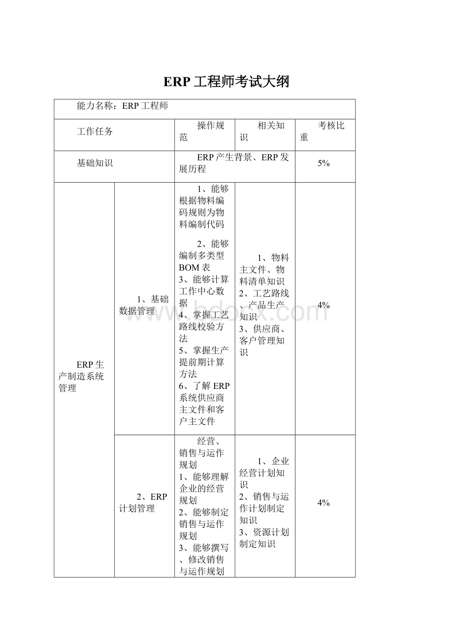 ERP工程师考试大纲Word文档格式.docx