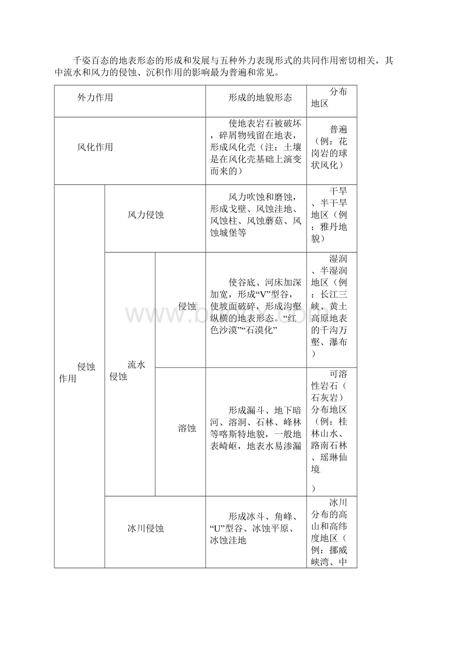 17年高考地理考前抓大分专题71内外力作用与地貌文档格式.docx_第2页