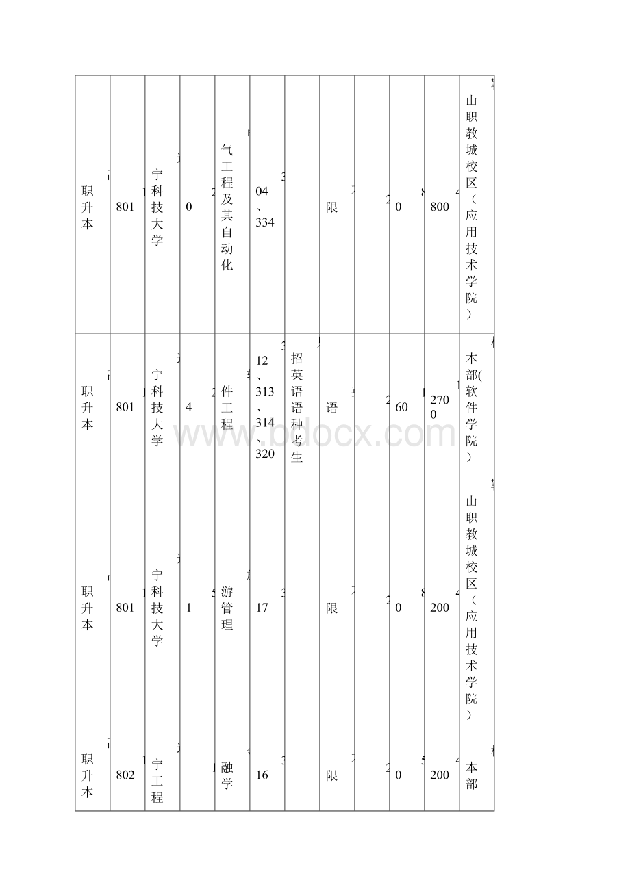 辽宁省职业教育对口升学招生计划及代码对照表.docx_第2页