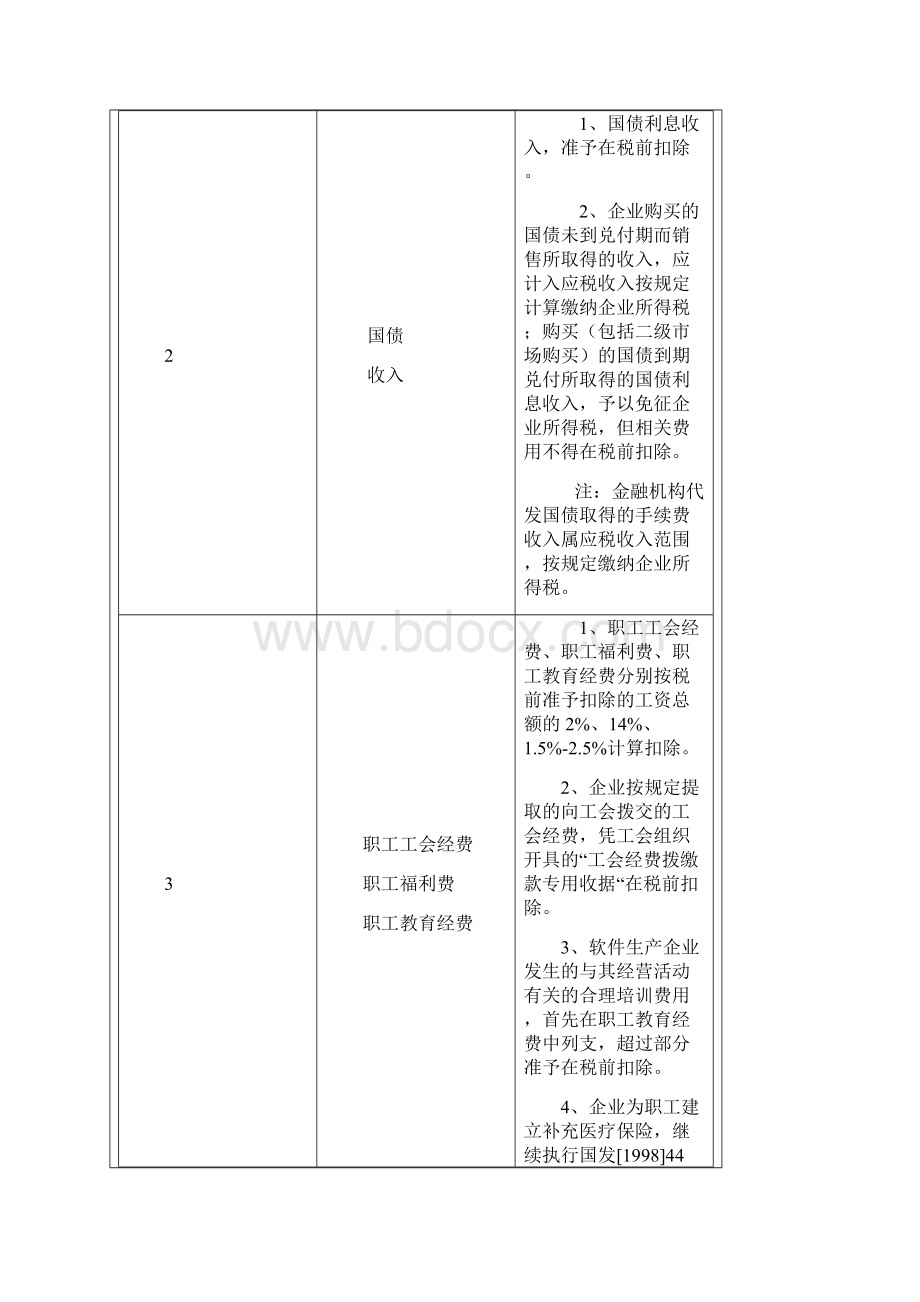 企业所得税税前扣除项目及优惠政策.docx_第3页