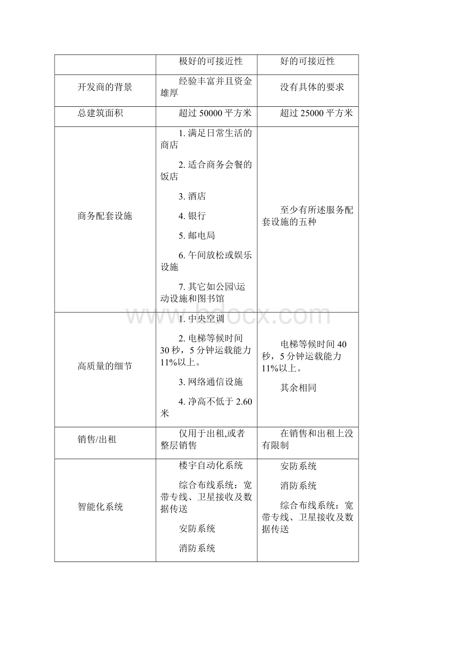 甲级写字楼产品策划通.docx_第3页