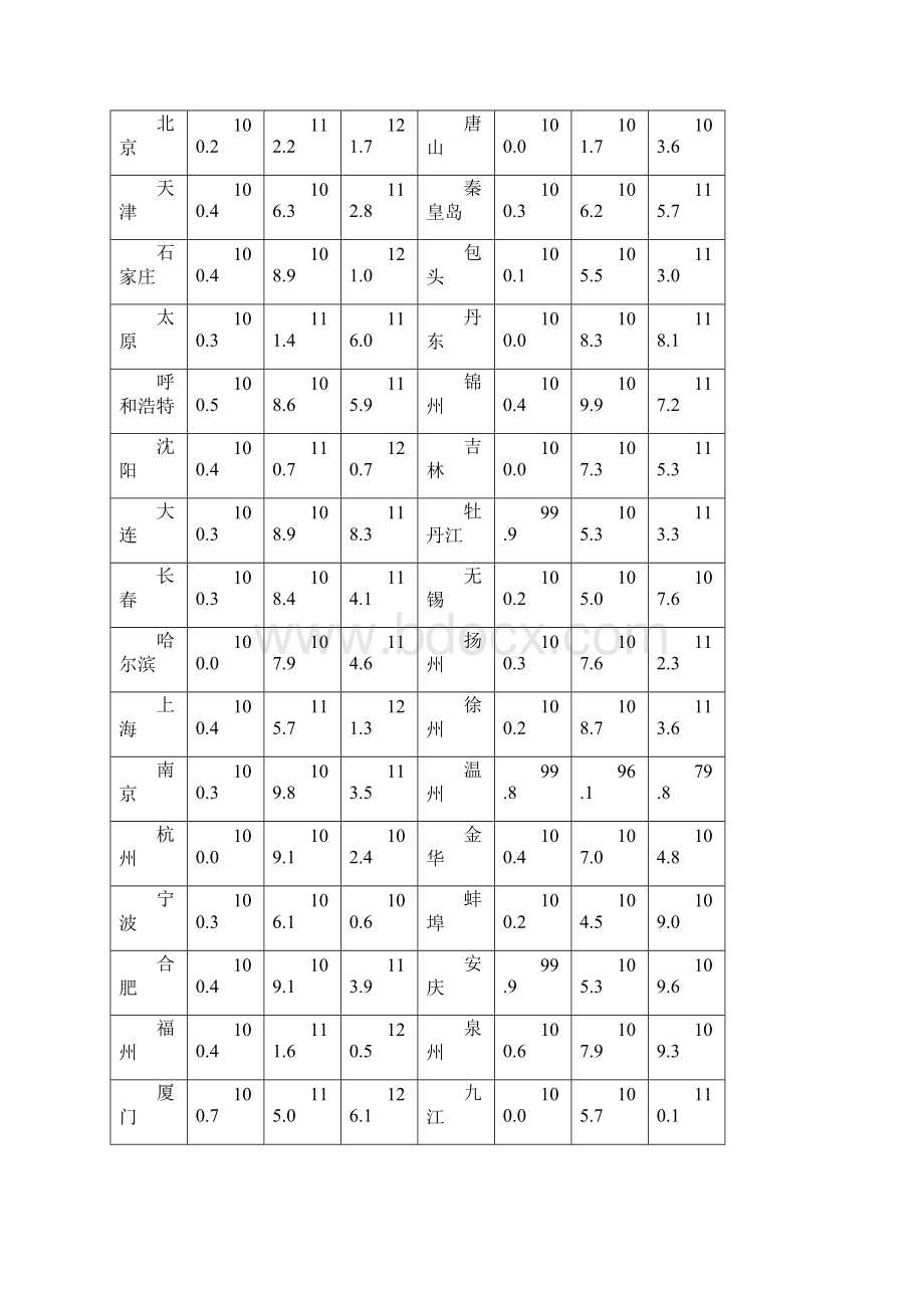 年份70个大中城市住宅销售价格变动情况.docx_第2页