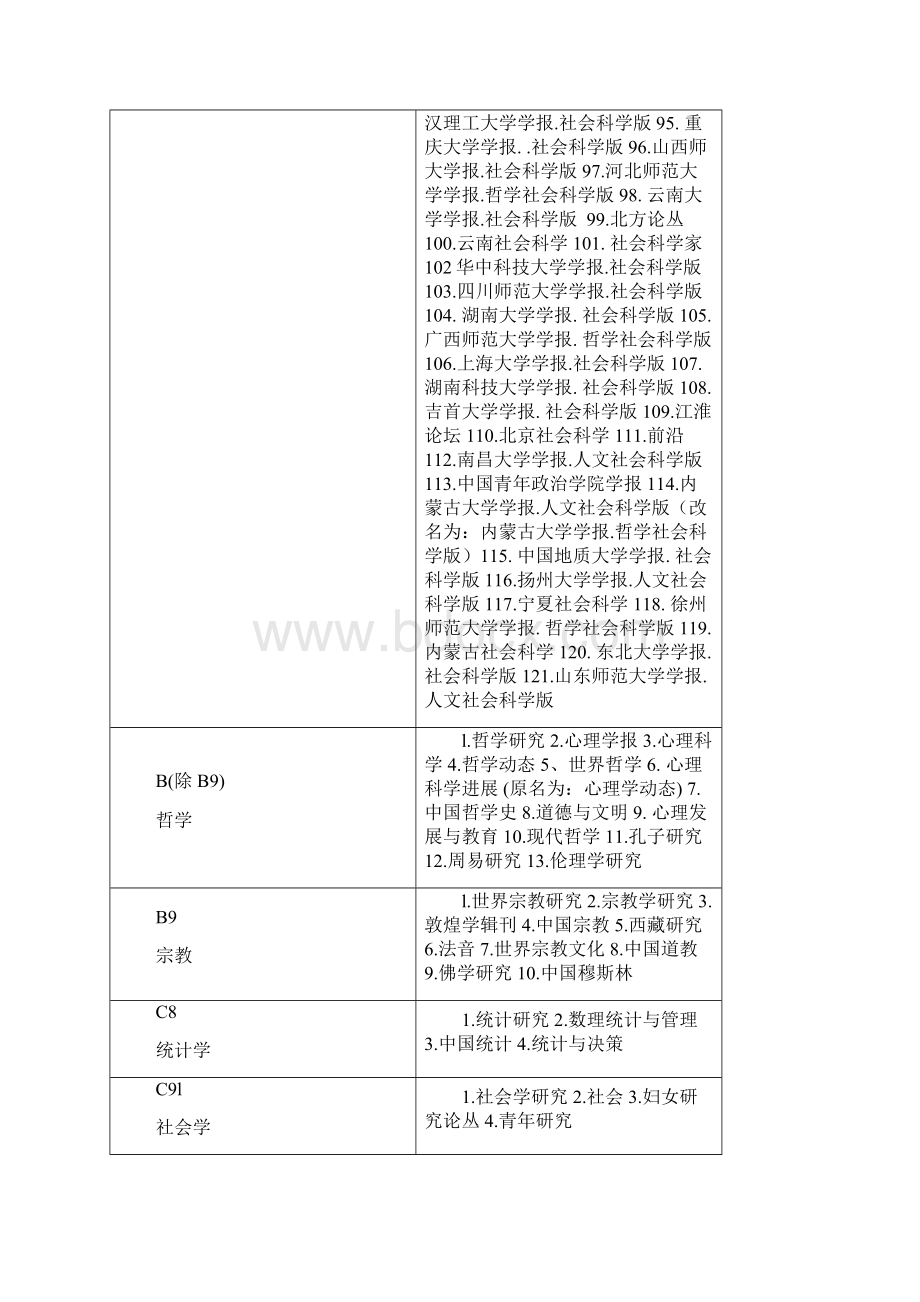 西南科技大学核心期刊名录Word格式.docx_第3页