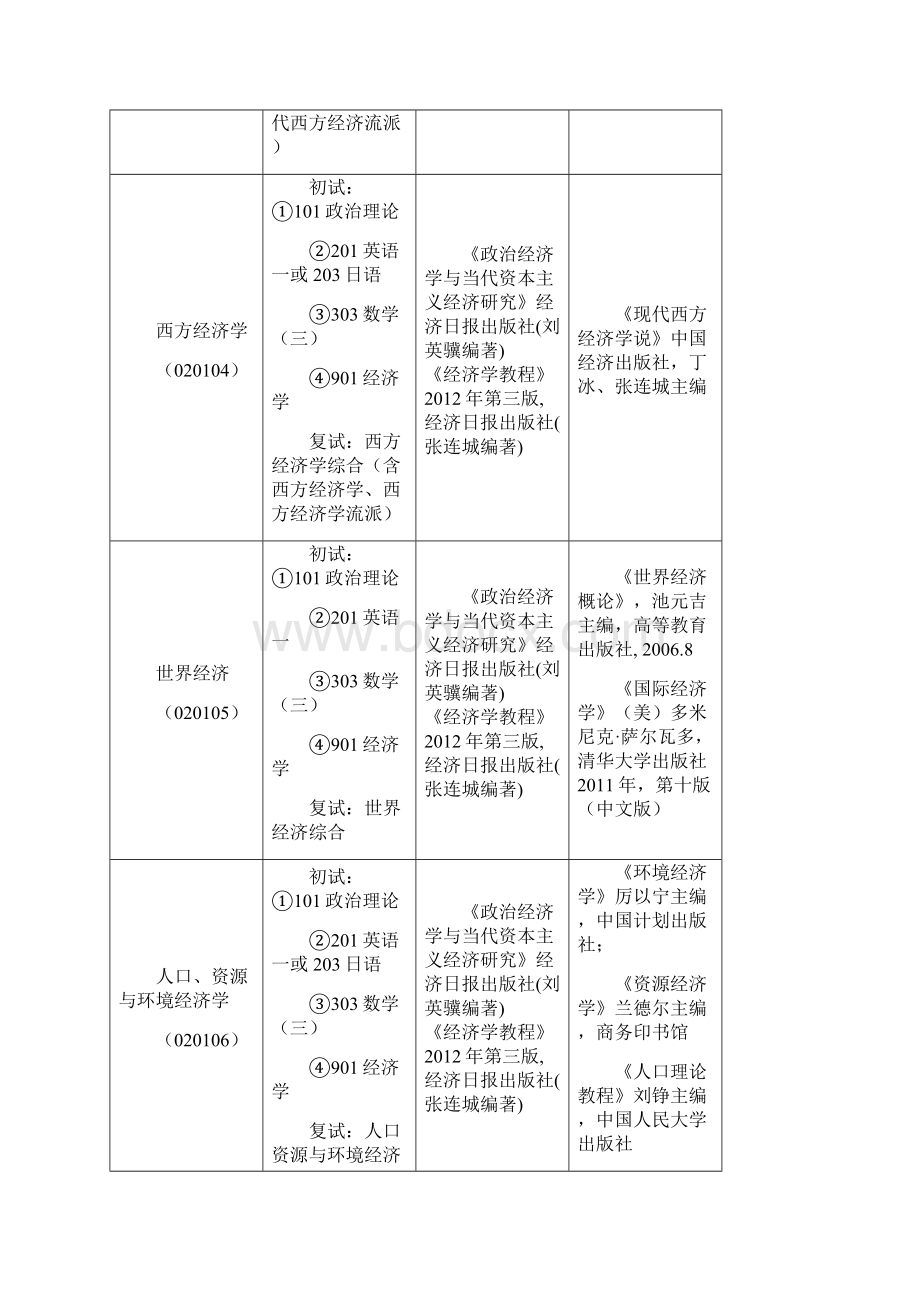 首都经济贸易大学硕士研究生招生参考书目.docx_第2页