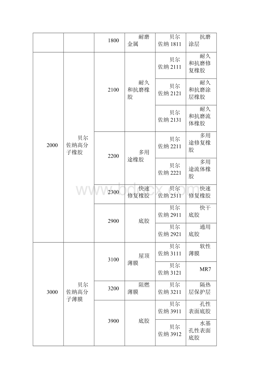 贝尔佐纳Belzona资料.docx_第2页