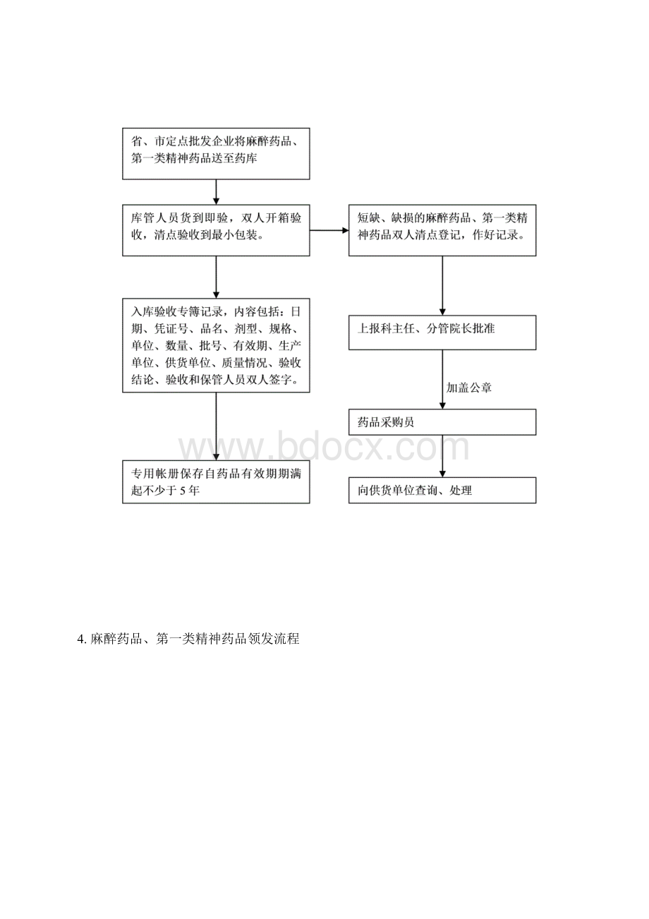 麻醉药品管理10种 流程图Word文档下载推荐.docx_第3页