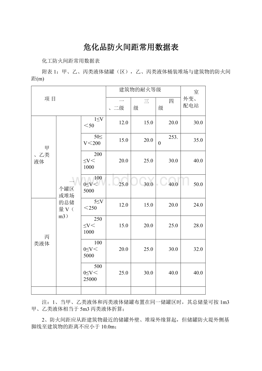 危化品防火间距常用数据表Word文档下载推荐.docx