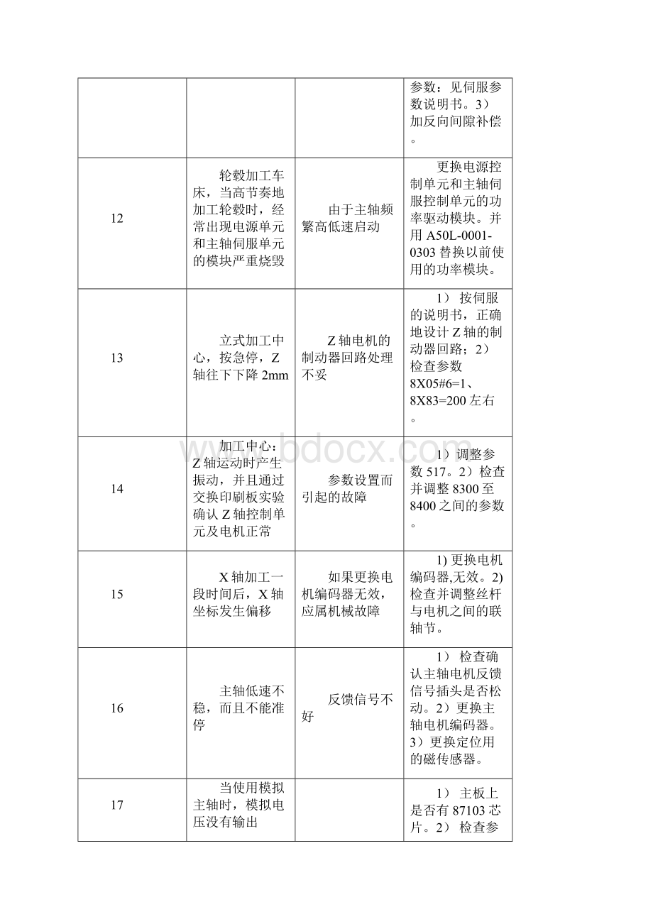 FANUC系统报警.docx_第3页