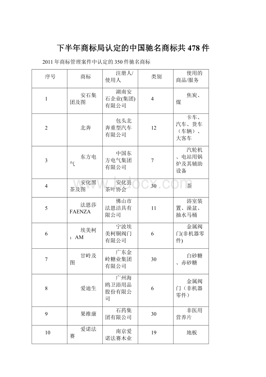 下半年商标局认定的中国驰名商标共478件.docx_第1页