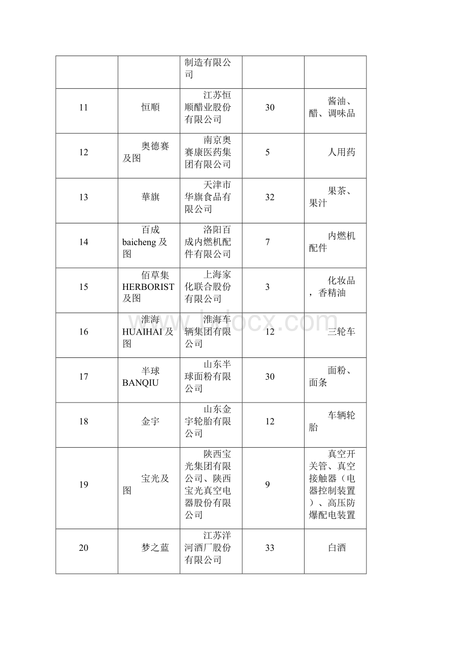下半年商标局认定的中国驰名商标共478件.docx_第2页
