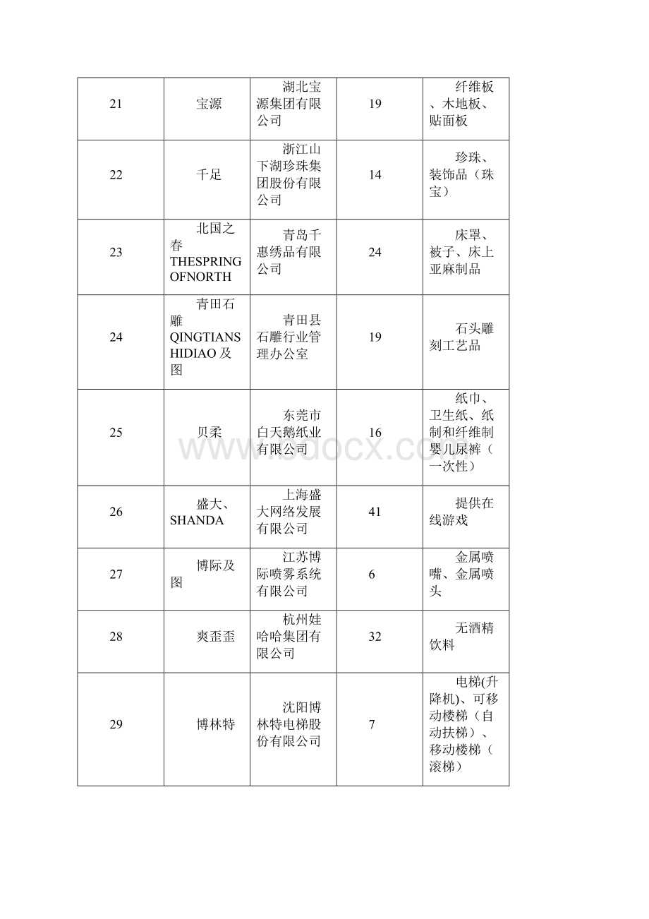 下半年商标局认定的中国驰名商标共478件.docx_第3页