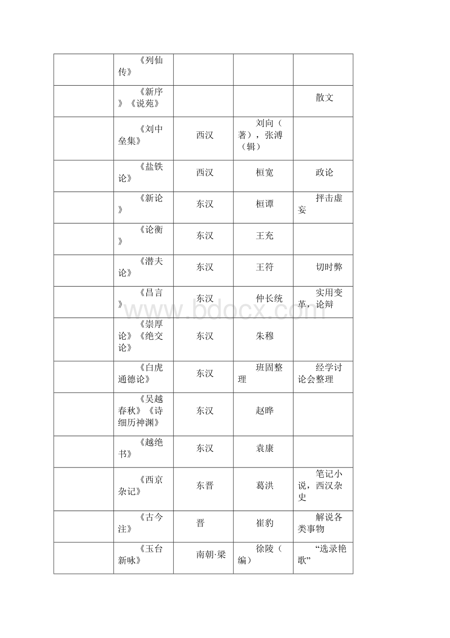 书目作者总结汇编Word文档下载推荐.docx_第3页