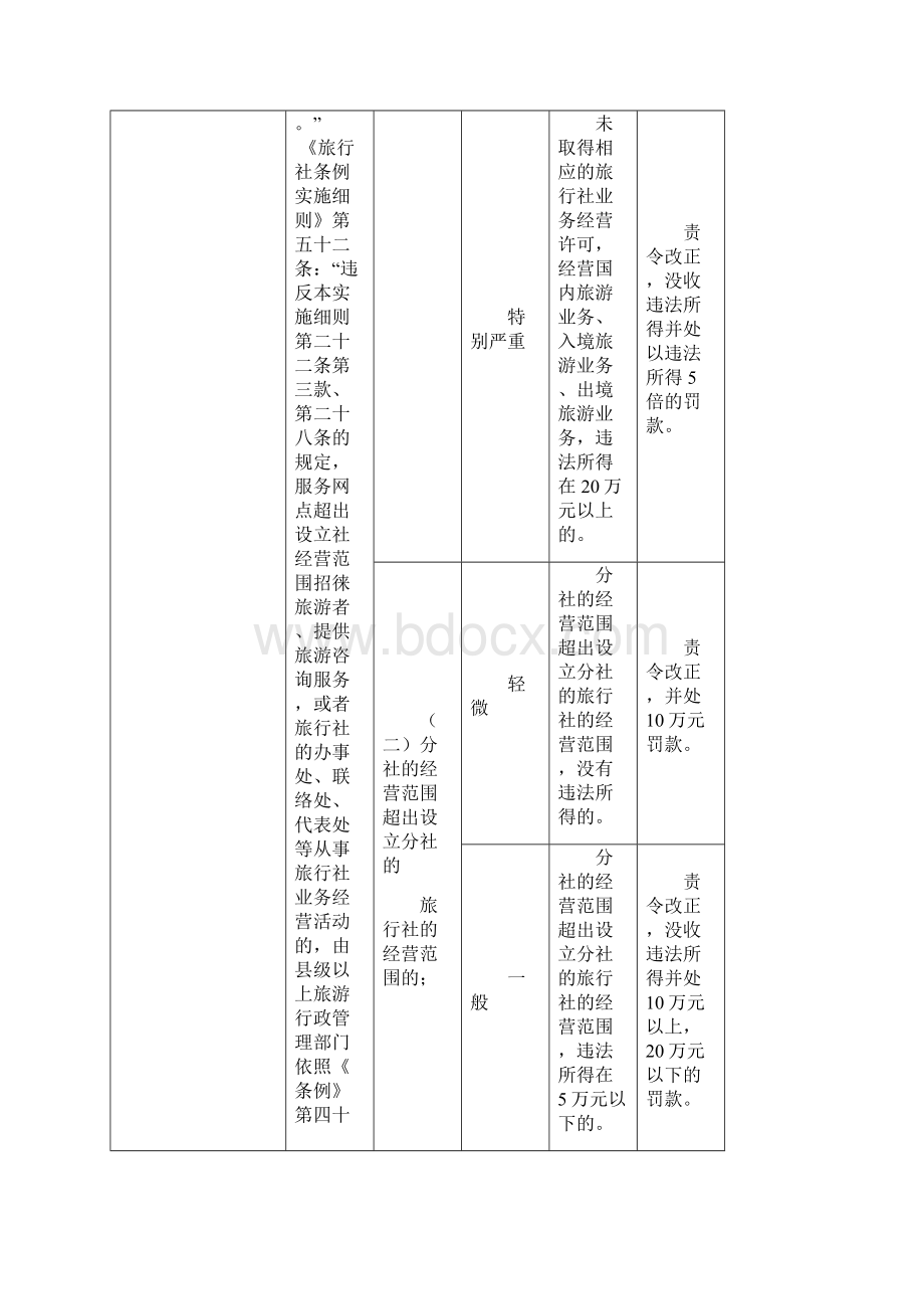 河南省旅游行政处罚裁量标准讨论稿.docx_第3页