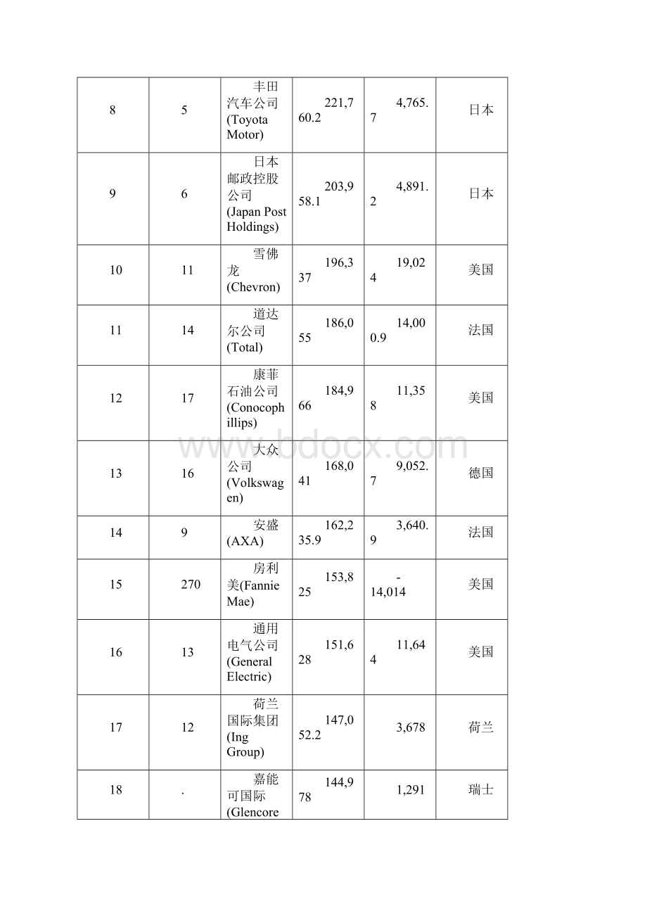 《财富》世界500强榜单.docx_第3页