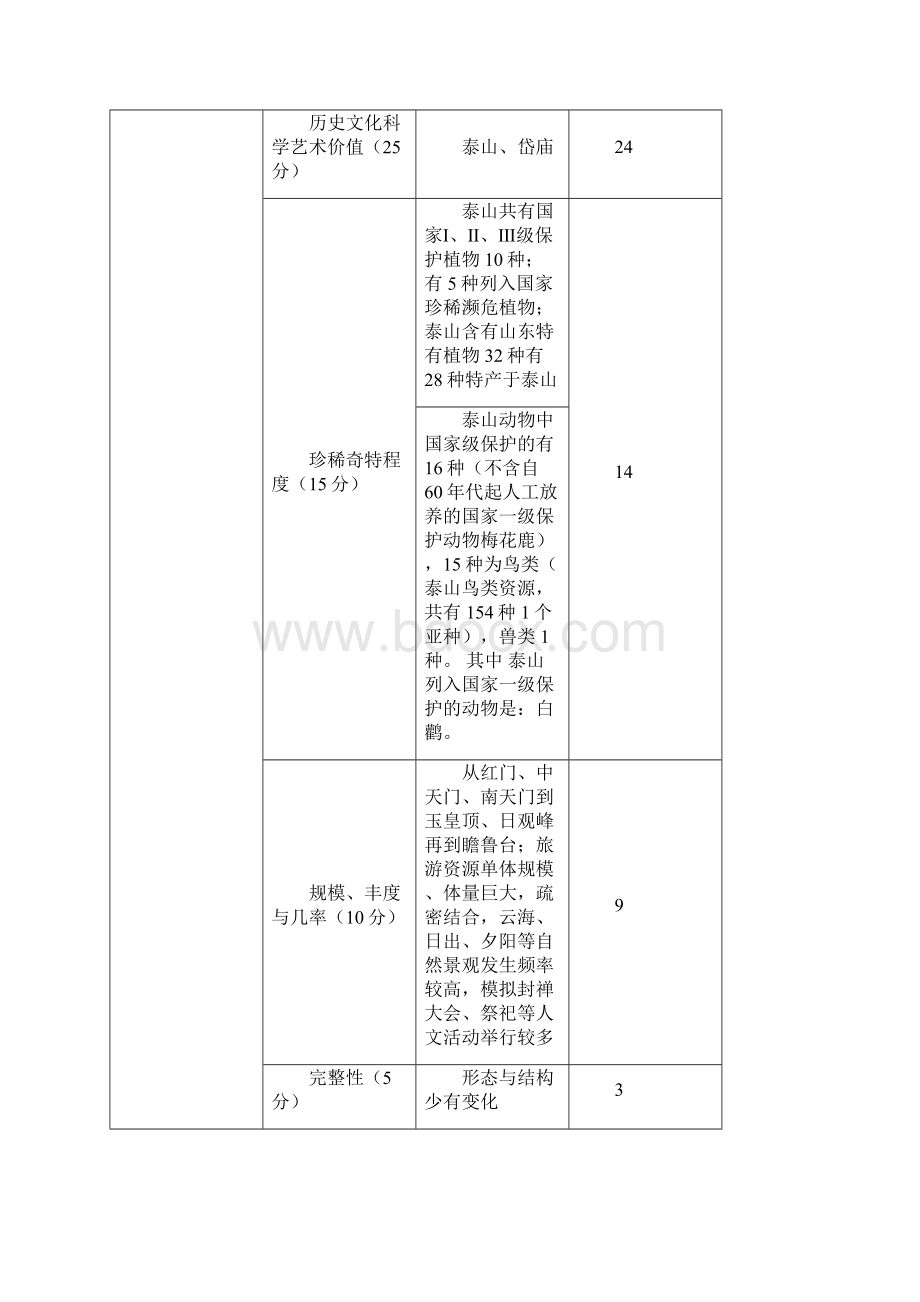 泰山旅游资源实习报告Word文档格式.docx_第3页